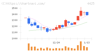 Ｋｕｄａｎ(4425)の日足チャート