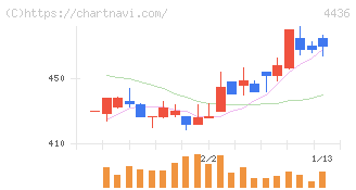 ミンカブ・ジ・インフォノイド(4436)の日足チャート
