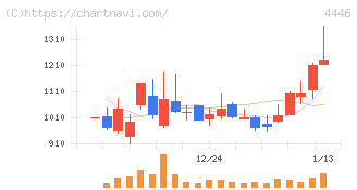 Ｌｉｎｋ－Ｕグループ(4446)の日足チャート