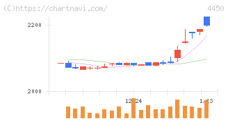パワーソリューションズ(4450)の日足チャート