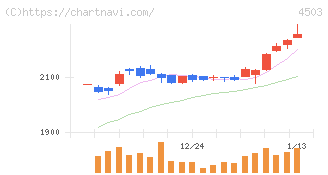 アステラス製薬(4503)の日足チャート