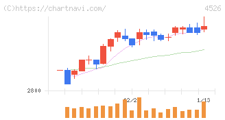 理研ビタミン(4526)の日足チャート