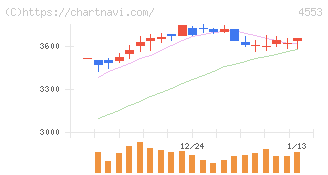 東和薬品(4553)の日足チャート