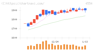 富士製薬工業(4554)の日足チャート