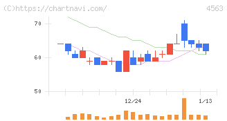 アンジェス(4563)の日足チャート