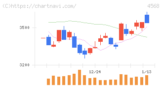 第一三共(4568)の日足チャート