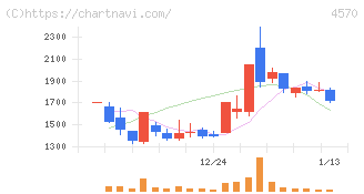 免疫生物研究所(4570)の日足チャート