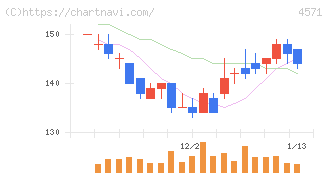 ＮＡＮＯ　ホールディングス(4571)の日足チャート
