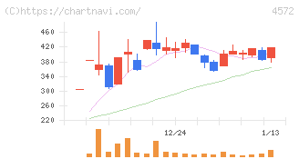 カルナバイオサイエンス(4572)の日足チャート