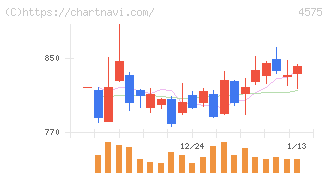 キャンバス(4575)の日足チャート