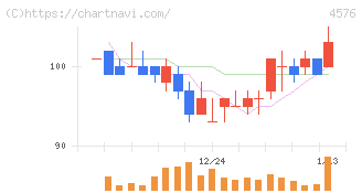 デ・ウエスタン・セラピテクス研究所(4576)の日足チャート
