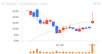 ラクオリア創薬(4579)の日足チャート