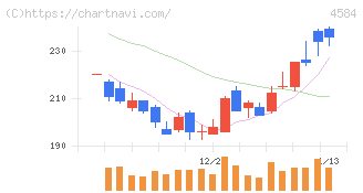 キッズウェル・バイオ(4584)の日足チャート