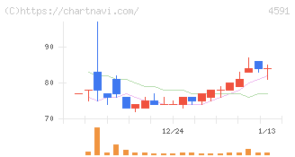 リボミック(4591)の日足チャート
