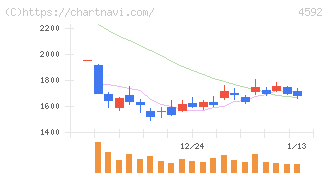 サンバイオ(4592)の日足チャート
