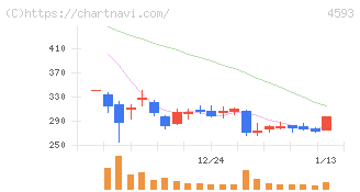 ヘリオス(4593)の日足チャート