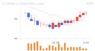 ブライトパス・バイオ(4594)の日足チャート