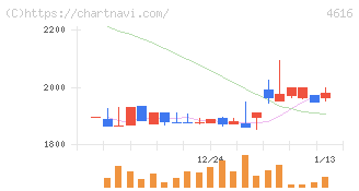 川上塗料(4616)の日足チャート