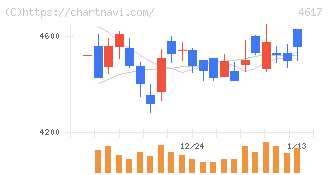 中国塗料(4617)の日足チャート