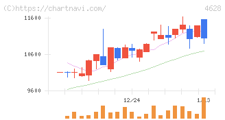 エスケー化研(4628)の日足チャート