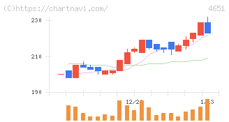 サニックスホールディングス(4651)の日足チャート