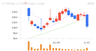ＲＳＣ(4664)の日足チャート