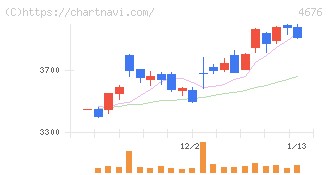 フジ・メディア・ホールディングス(4676)の日足チャート