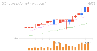 秀英予備校(4678)の日足チャート
