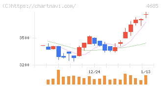 菱友システムズ(4685)の日足チャート