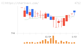 ＫｅｙＨｏｌｄｅｒ(4712)の日足チャート