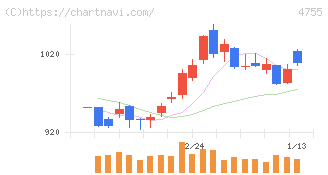 楽天グループ(4755)の日足チャート