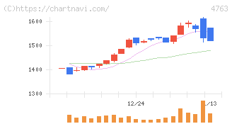 クリーク・アンド・リバー社(4763)の日足チャート