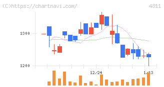 ドリーム・アーツ(4811)の日足チャート