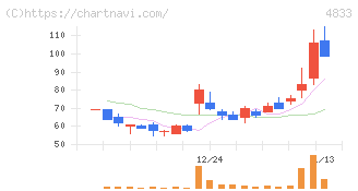 Ｄｅｆ　ｃｏｎｓｕｌｔｉｎｇ(4833)の日足チャート