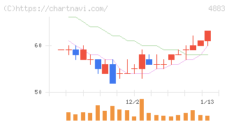 モダリス(4883)の日足チャート