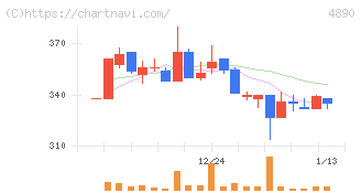 坪田ラボ(4890)の日足チャート