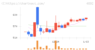 サイフューズ(4892)の日足チャート