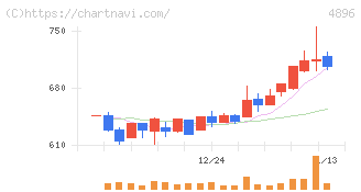ケイファーマ(4896)の日足チャート