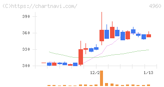 ケミプロ化成(4960)の日足チャート