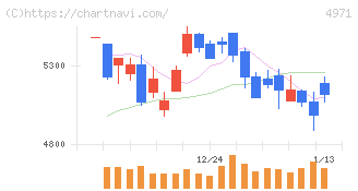 メック(4971)の日足チャート