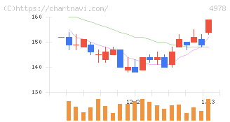 リプロセル(4978)の日足チャート