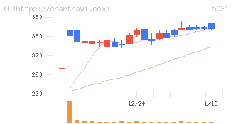 モイ(5031)の日足チャート
