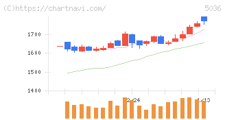 日本ビジネスシステムズ(5036)の日足チャート