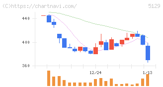 ＦＩＸＥＲ(5129)の日足チャート