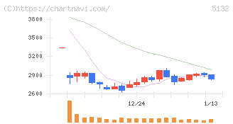 ｐｌｕｓｚｅｒｏ(5132)の日足チャート