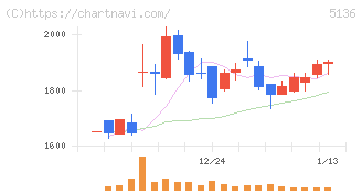 ｔｒｉｐｌａ(5136)の日足チャート