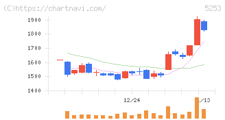 カバー(5253)の日足チャート