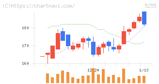 モンスターラボ(5255)の日足チャート