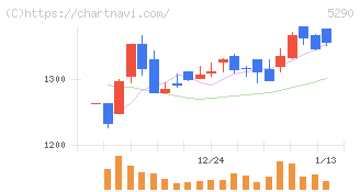 ベルテクスコーポレーション(5290)の日足チャート