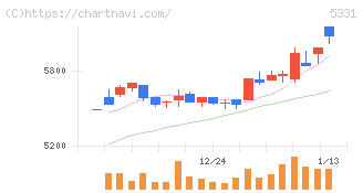 ノリタケ(5331)の日足チャート